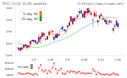 リアルゲイトチャート