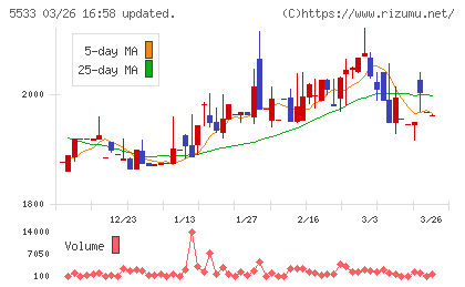 エリッツホールディングスチャート