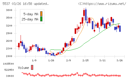 ＡｌｂａＬｉｎｋチャート