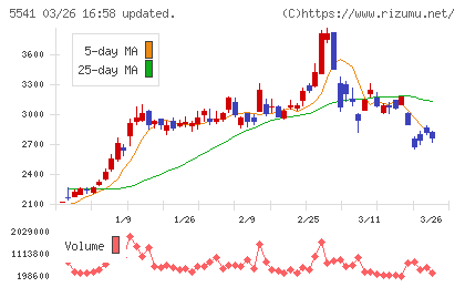 大平洋金属チャート