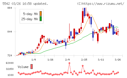 新報国マテリアルチャート