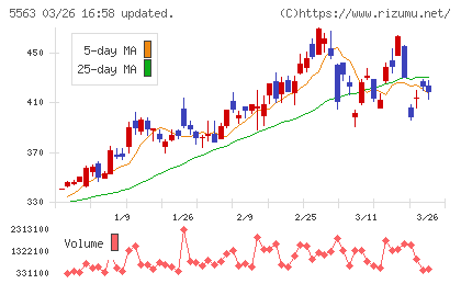 新日本電工チャート