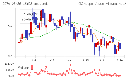 ジェノバチャート