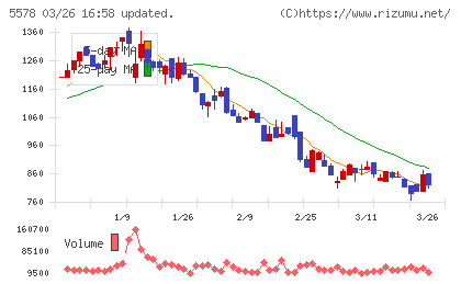 ＡＲアドバンストテクノロジチャート