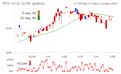 ＧＳＩチャート