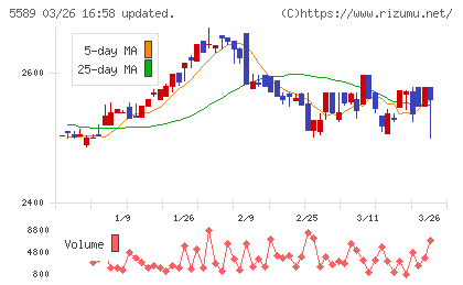 オートサーバーチャート