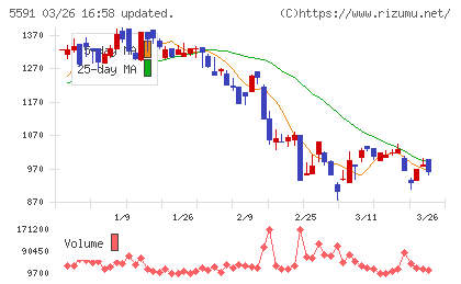 ＡＶＩＬＥＮチャート