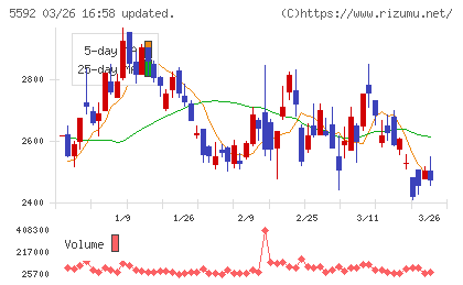 くすりの窓口チャート