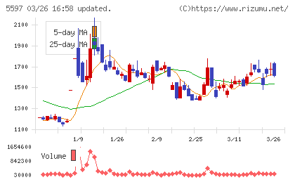 ブルーイノベーションチャート