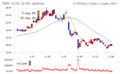 Ｓ＆Ｊチャート