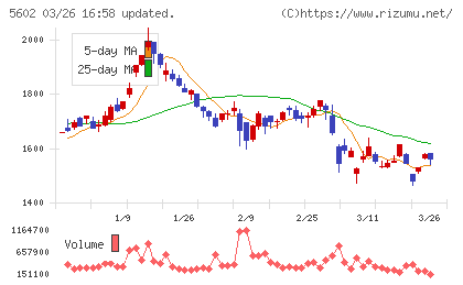 栗本鐵工所チャート