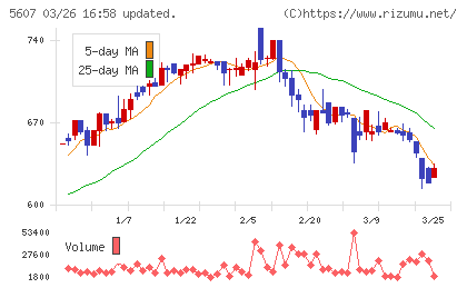 中央可鍛工業チャート