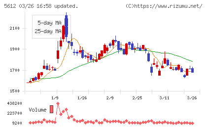 日本鋳鉄管チャート