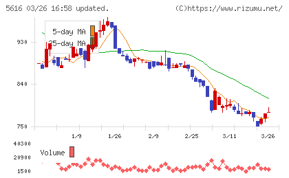 雨風太陽チャート