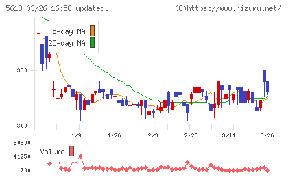 ナイルチャート