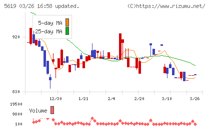マーソチャート