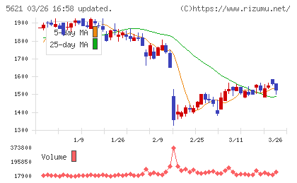 ヒューマンテクノロジーズチャート