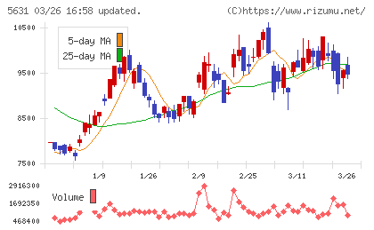 日本製鋼所チャート