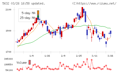 三菱製鋼チャート