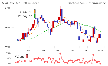 メタルアートチャート