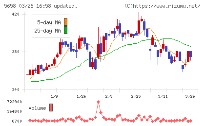 日亜鋼業チャート