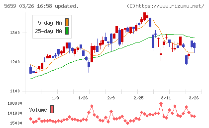 日本精線チャート