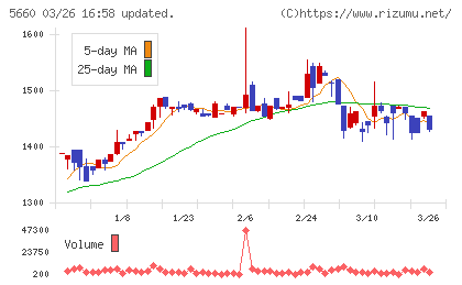 神鋼鋼線工業チャート