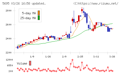 パウダーテックチャート