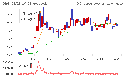 エンビプロ・ホールディングスチャート