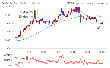 大紀アルミニウム工業所チャート
