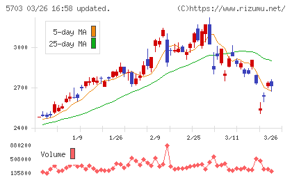 日本軽金属ホールディングスチャート