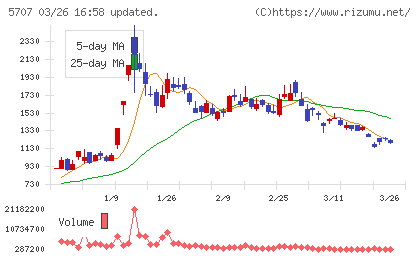 東邦亜鉛チャート