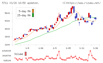 三菱マテリアルチャート