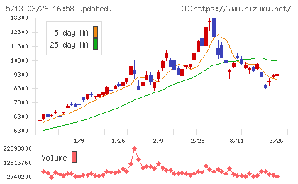 住友金属鉱山チャート