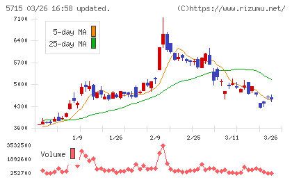 古河機械金属チャート