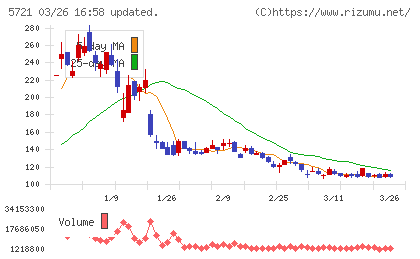 エス・サイエンスチャート