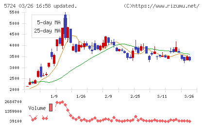 アサカ理研チャート