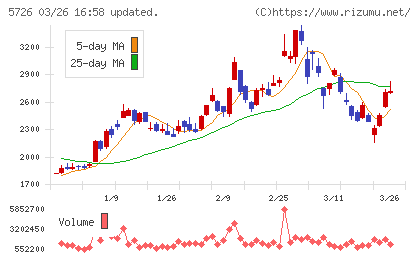 大阪チタニウムテクノロジーズチャート
