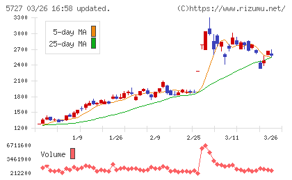 東邦チタニウムチャート