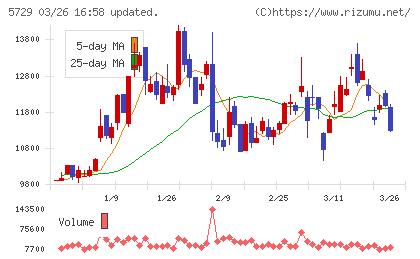 日本精鉱チャート