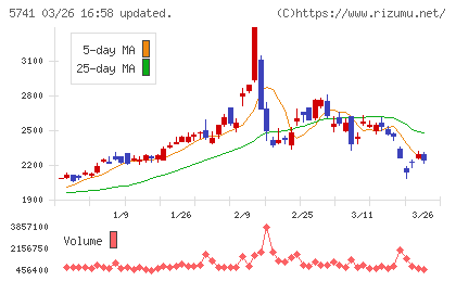 ＵＡＣＪチャート