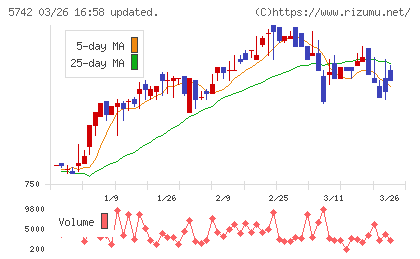 エヌアイシ・オートテックチャート