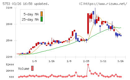 日本伸銅チャート