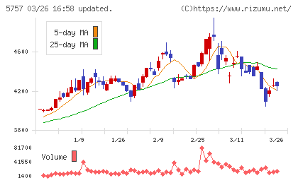 ＣＫサンエツチャート