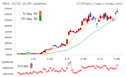 古河電気工業チャート