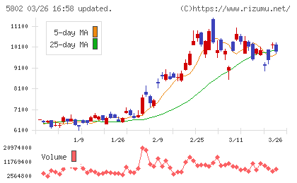 住友電気工業チャート