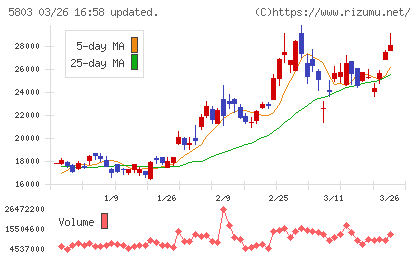 フジクラチャート
