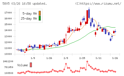 ＳＷＣＣチャート