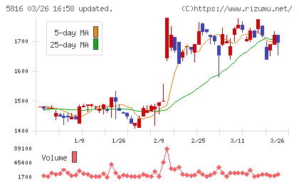オーナンバチャート