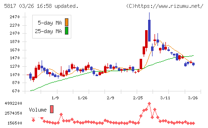 ＪＭＡＣＳチャート